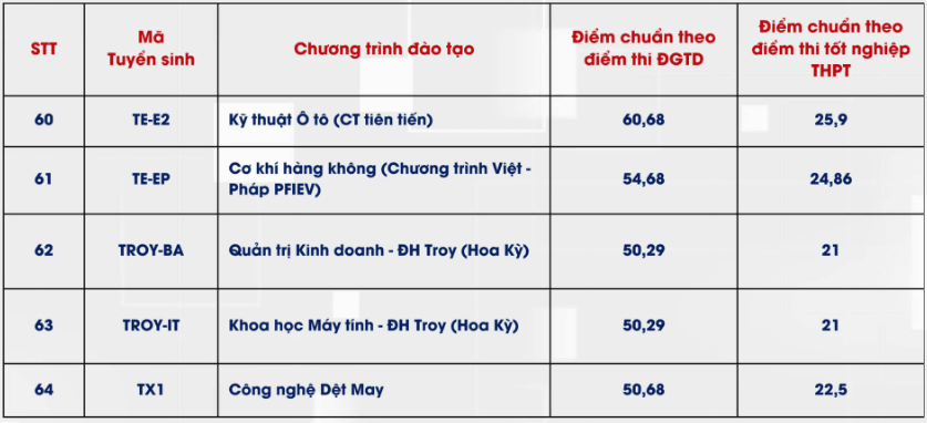 Điểm chuẩn Đại học Bách Khoa Hà Nội 2024 (2023, 2022, ...)