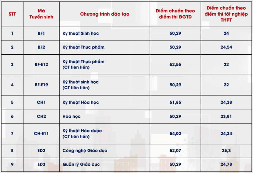 Điểm chuẩn Đại học Bách Khoa Hà Nội 2024 (2023, 2022, ...)