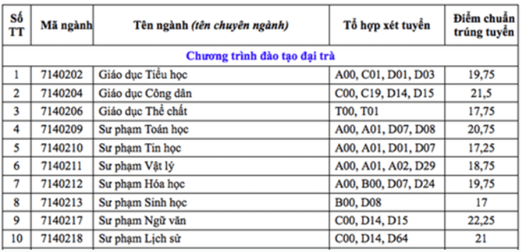 Điểm chuẩn Đại học Cần Thơ 2024 (2023, 2022, ...)