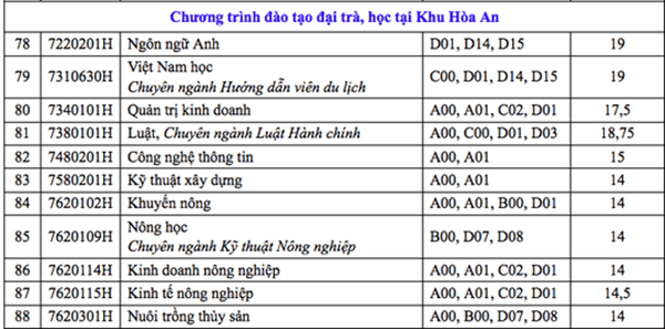 Điểm chuẩn Đại học Cần Thơ 2024 (2023, 2022, ...)