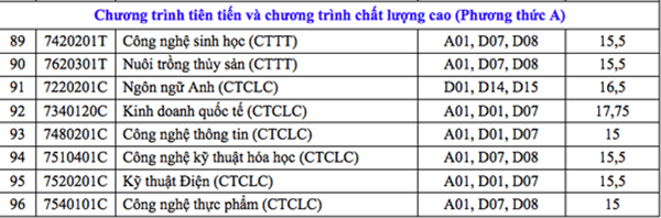 Điểm chuẩn Đại học Cần Thơ 2024 (2023, 2022, ...)