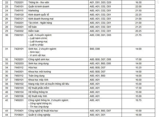 Điểm chuẩn Đại học Cần Thơ 2024 (2023, 2022, ...)