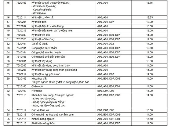 Điểm chuẩn Đại học Cần Thơ 2024 (2023, 2022, ...)