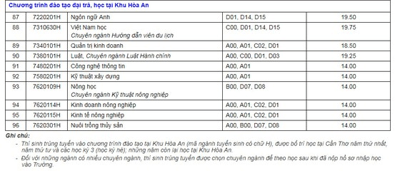 Điểm chuẩn Đại học Cần Thơ 2024 (2023, 2022, ...)