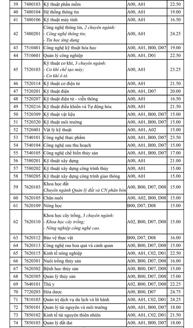 Điểm chuẩn Đại học Cần Thơ 2024 (2023, 2022, ...)