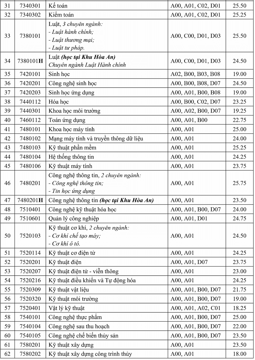 Điểm chuẩn Đại học Cần Thơ 2024 (2023, 2022, ...)