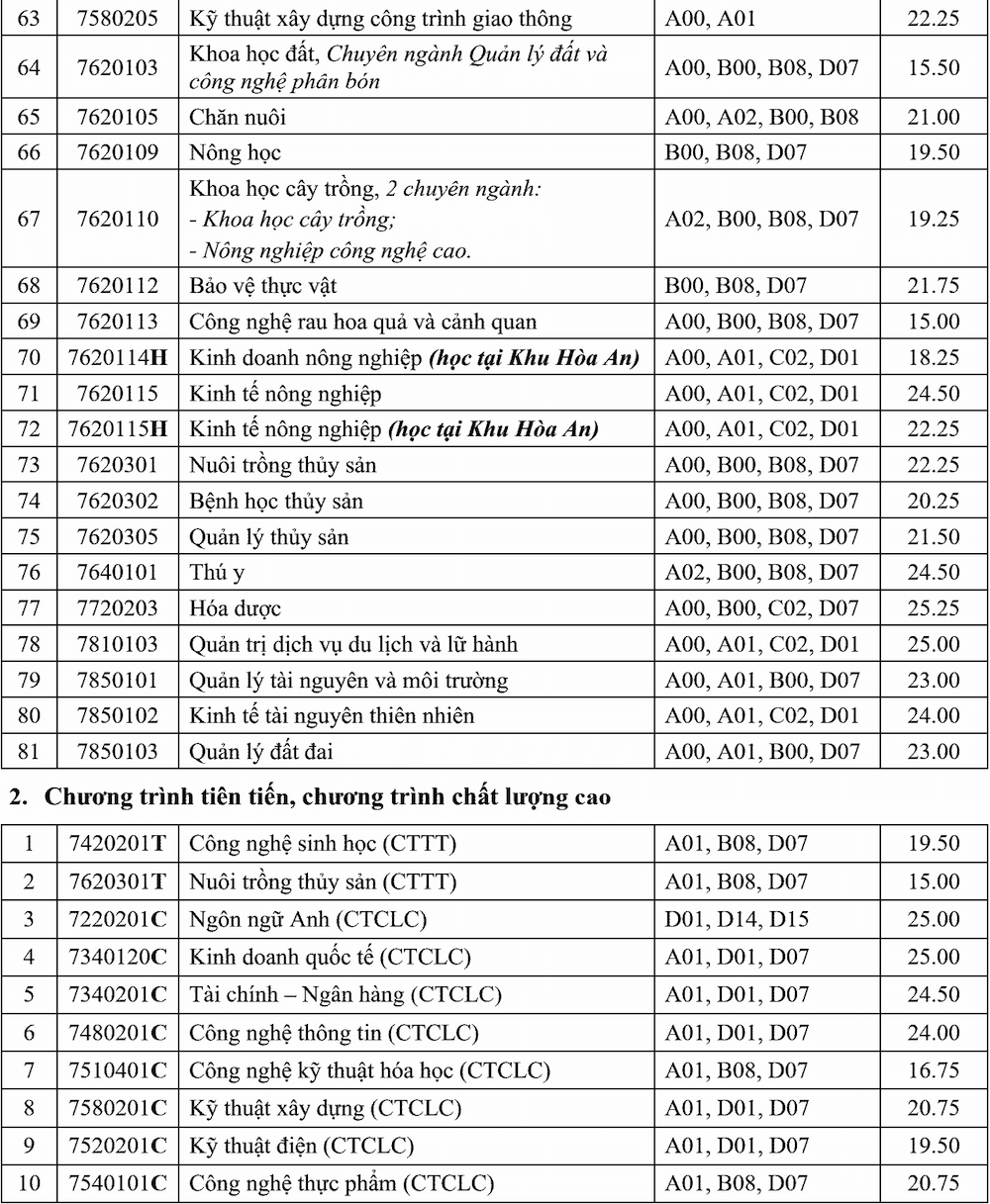 Điểm chuẩn Đại học Cần Thơ 2024 (2023, 2022, ...)