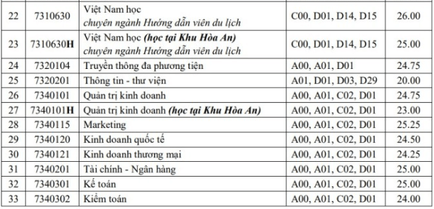 Điểm chuẩn Đại học Cần Thơ 2024 (2023, 2022, ...)