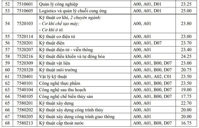 Điểm chuẩn Đại học Cần Thơ 2024 (2023, 2022, ...)