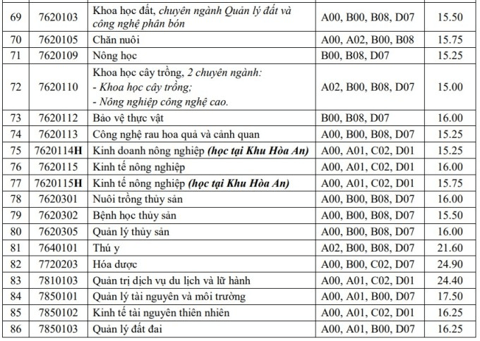 Điểm chuẩn Đại học Cần Thơ 2024 (2023, 2022, ...)