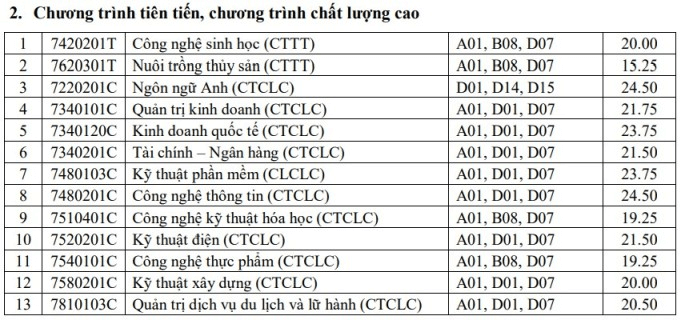 Điểm chuẩn Đại học Cần Thơ 2024 (2023, 2022, ...)