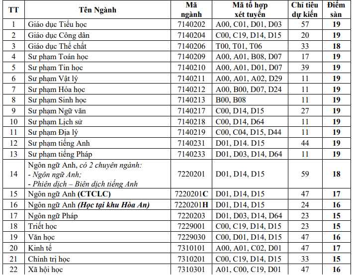 Điểm chuẩn Đại học Cần Thơ 2024 (2023, 2022, ...)