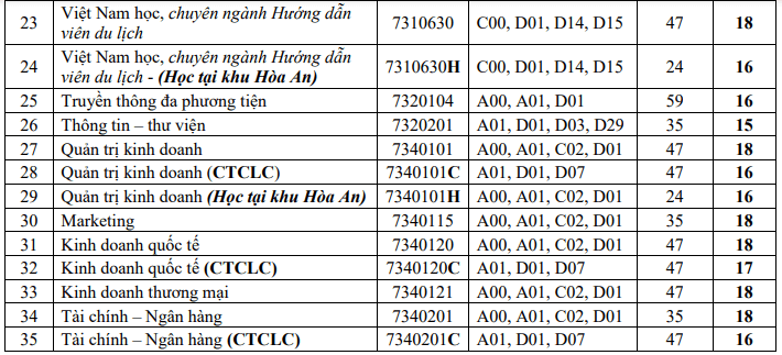 Điểm chuẩn Đại học Cần Thơ 2024 (2023, 2022, ...)