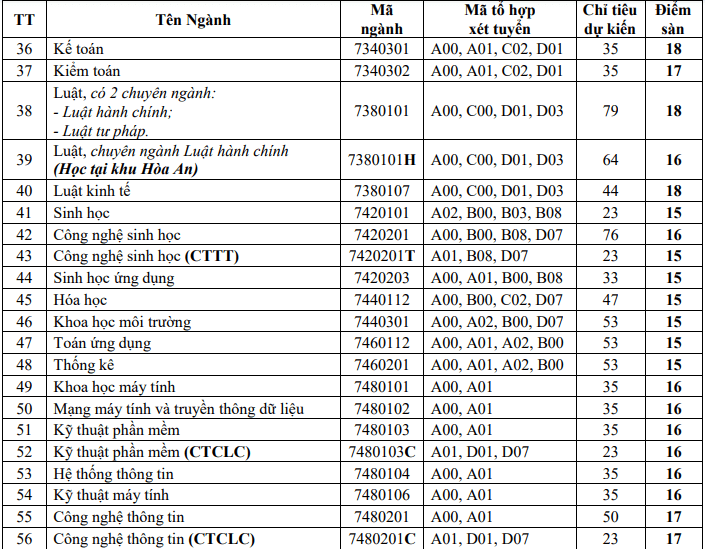 Điểm chuẩn Đại học Cần Thơ 2024 (2023, 2022, ...)