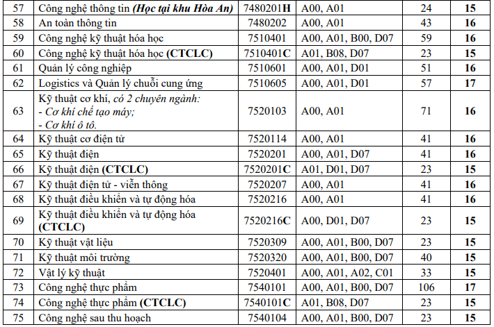 Điểm chuẩn Đại học Cần Thơ 2024 (2023, 2022, ...)