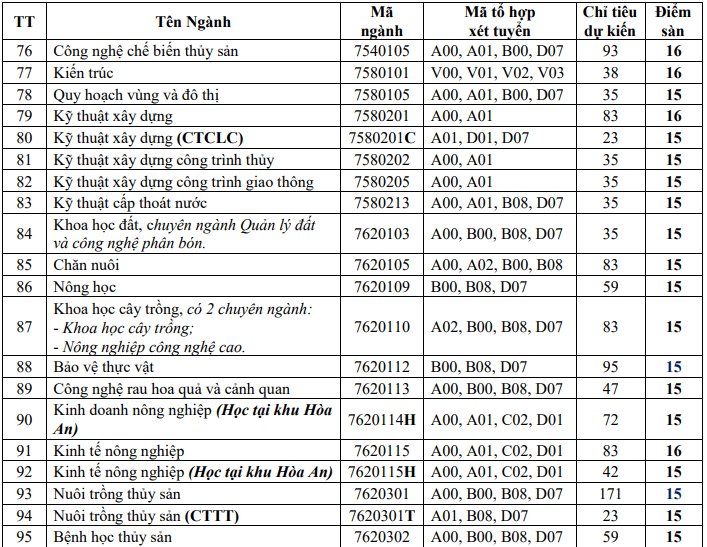 Điểm chuẩn Đại học Cần Thơ 2024 (2023, 2022, ...)