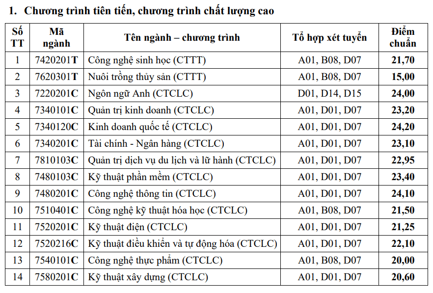 Điểm chuẩn Đại học Cần Thơ 2024 (2023, 2022, ...)