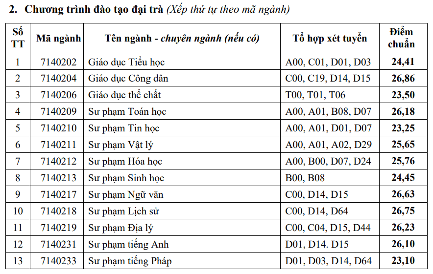 Điểm chuẩn Đại học Cần Thơ 2024 (2023, 2022, ...)