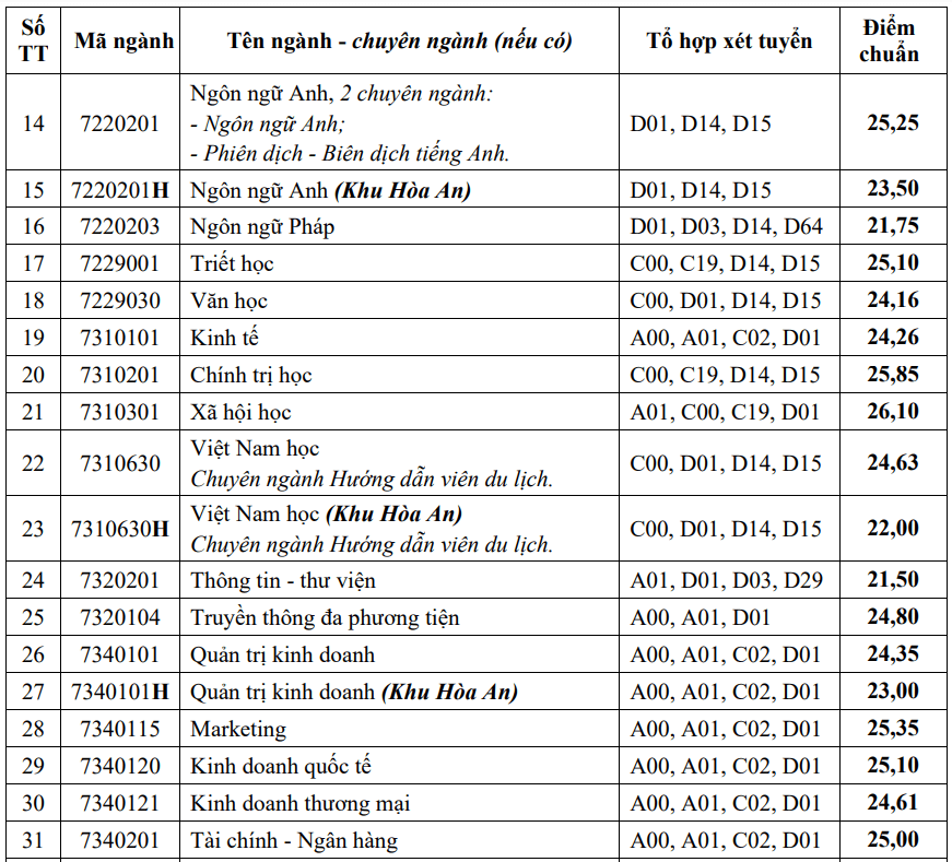 Điểm chuẩn Đại học Cần Thơ 2024 (2023, 2022, ...)