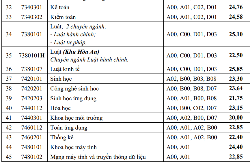 Điểm chuẩn Đại học Cần Thơ 2024 (2023, 2022, ...)