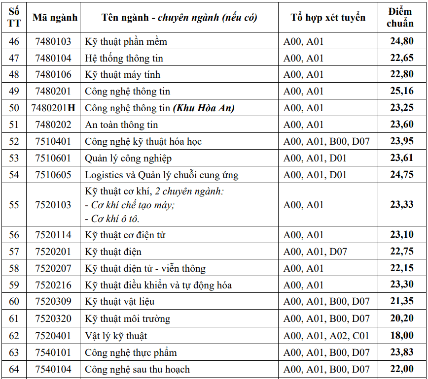 Điểm chuẩn Đại học Cần Thơ 2024 (2023, 2022, ...)