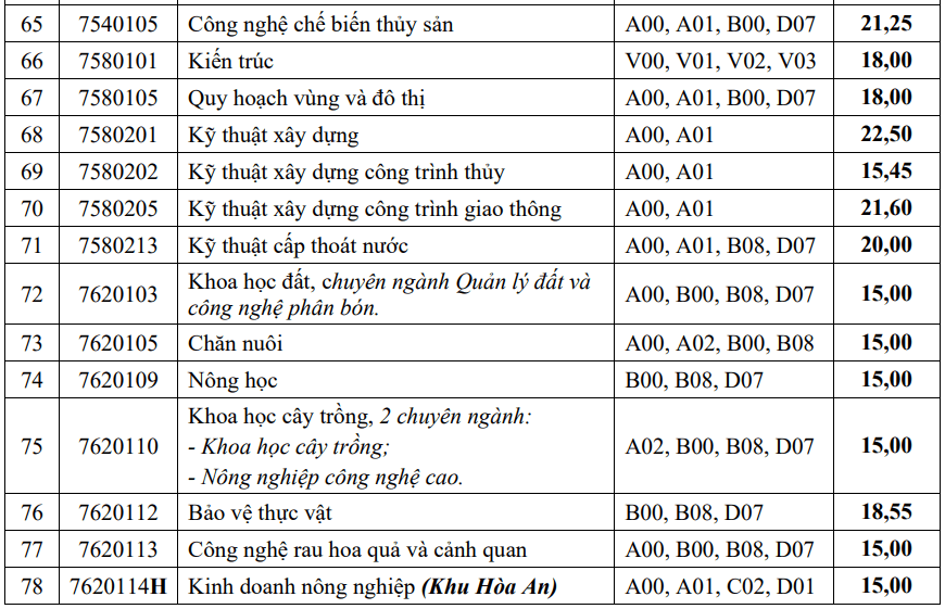 Điểm chuẩn Đại học Cần Thơ 2024 (2023, 2022, ...)