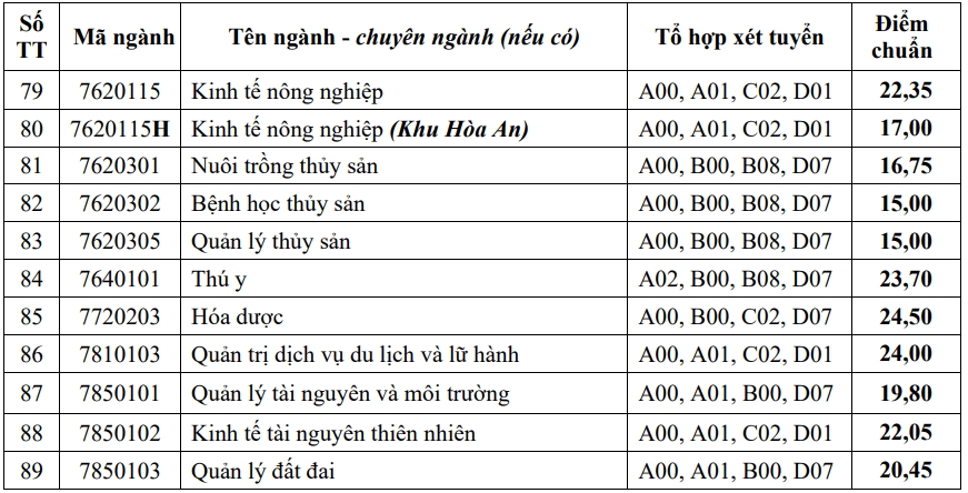 Điểm chuẩn Đại học Cần Thơ 2024 (2023, 2022, ...)