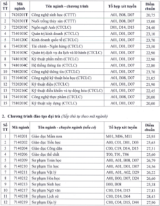 Điểm chuẩn Đại học Cần Thơ 2024 (2023, 2022, ...)