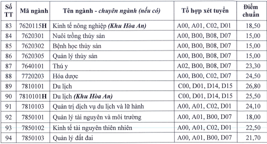 Điểm chuẩn Đại học Cần Thơ 2024 (2023, 2022, ...)