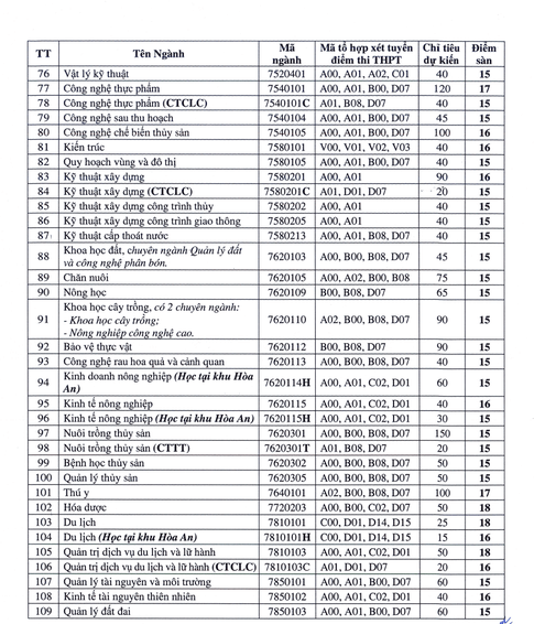 Điểm chuẩn Đại học Cần Thơ 2024 (2023, 2022, ...)