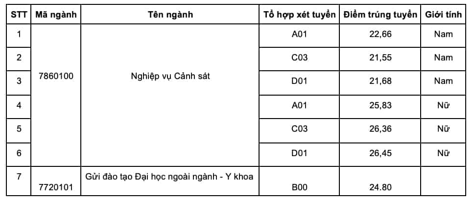 Điểm chuẩn Đại học Cảnh sát Nhân dân 2024 (2023, 2022, ...)