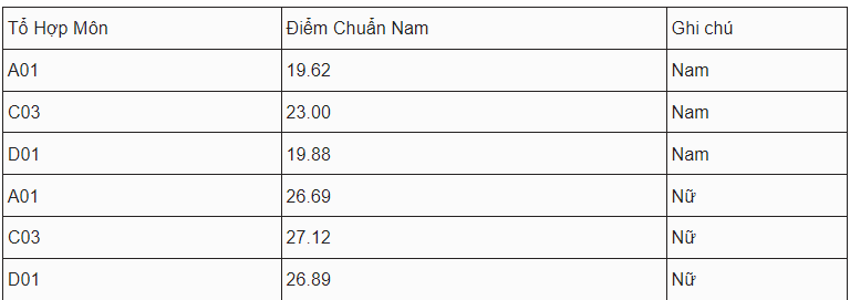 Điểm chuẩn Đại học Cảnh sát Nhân dân 2024 (2023, 2022, ...)