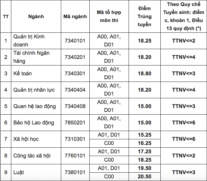 Điểm chuẩn Đại học Công Đoàn 2024 (2023, 2022, ...)