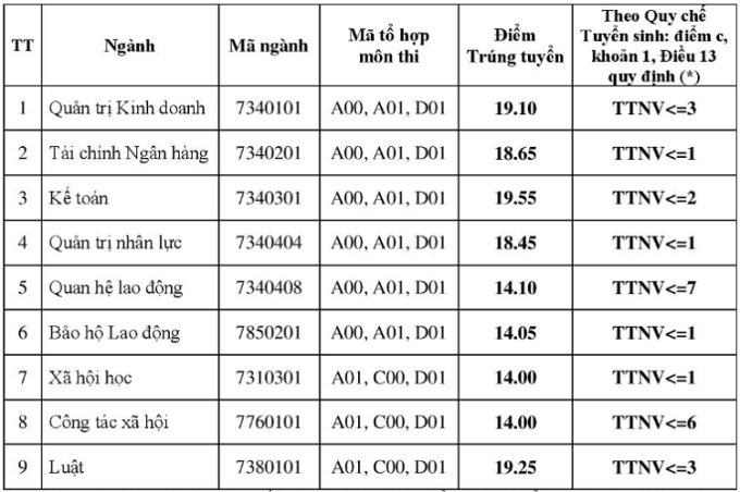 Điểm chuẩn Đại học Công Đoàn 2024 (2023, 2022, ...)