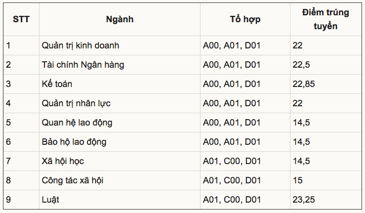 Điểm chuẩn Đại học Công Đoàn 2024 (2023, 2022, ...)