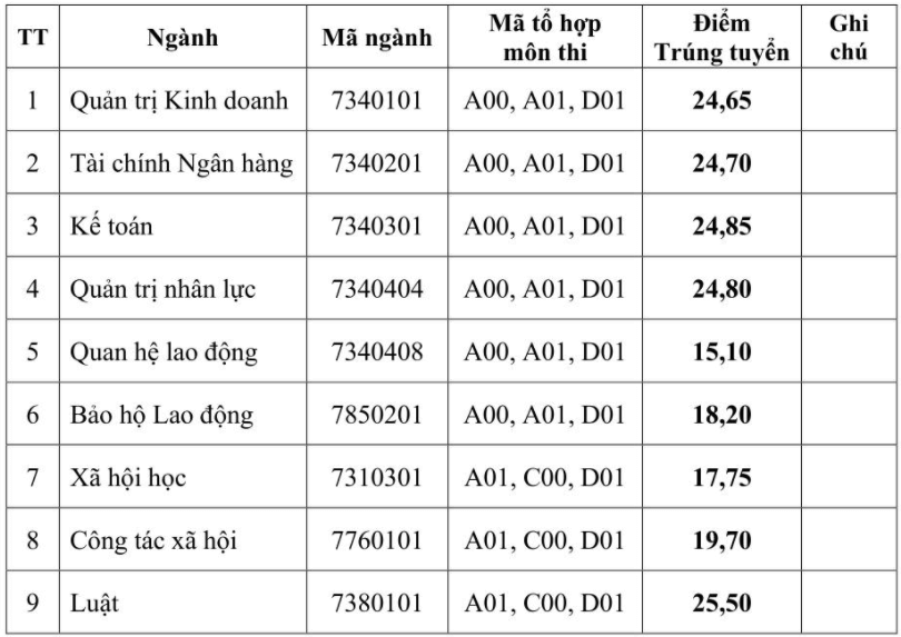 Điểm chuẩn Đại học Công Đoàn 2024 (2023, 2022, ...)