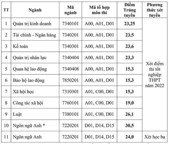 Điểm chuẩn Đại học Công Đoàn 2024 (2023, 2022, ...)