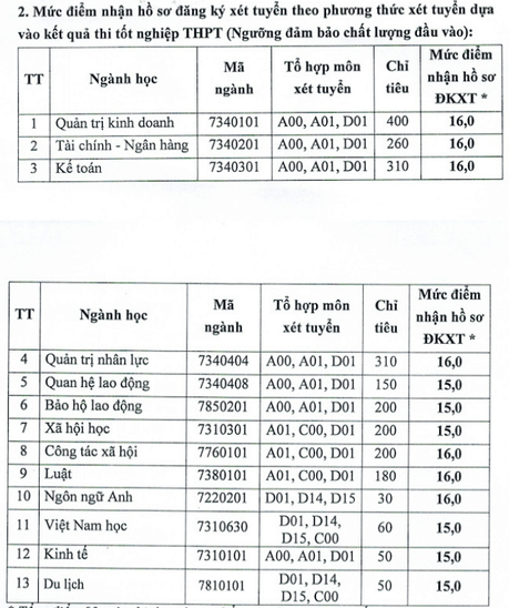 Điểm chuẩn Đại học Công Đoàn 2024 (2023, 2022, ...)