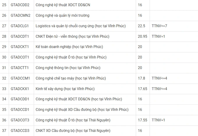 Điểm chuẩn Đại học Công nghệ Giao thông Vận tải 2024 (2023, 2022, ...)