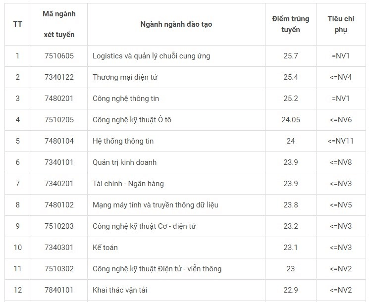 Điểm chuẩn Đại học Công nghệ Giao thông Vận tải 2024 (2023, 2022, ...)