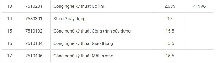 Điểm chuẩn Đại học Công nghệ Giao thông Vận tải 2024 (2023, 2022, ...)