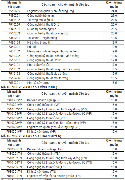 Điểm chuẩn Đại học Công nghệ Giao thông Vận tải 2024 (2023, 2022, ...)