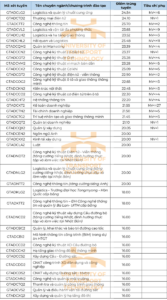 Điểm chuẩn Đại học Công nghệ Giao thông Vận tải 2024 (2023, 2022, ...)