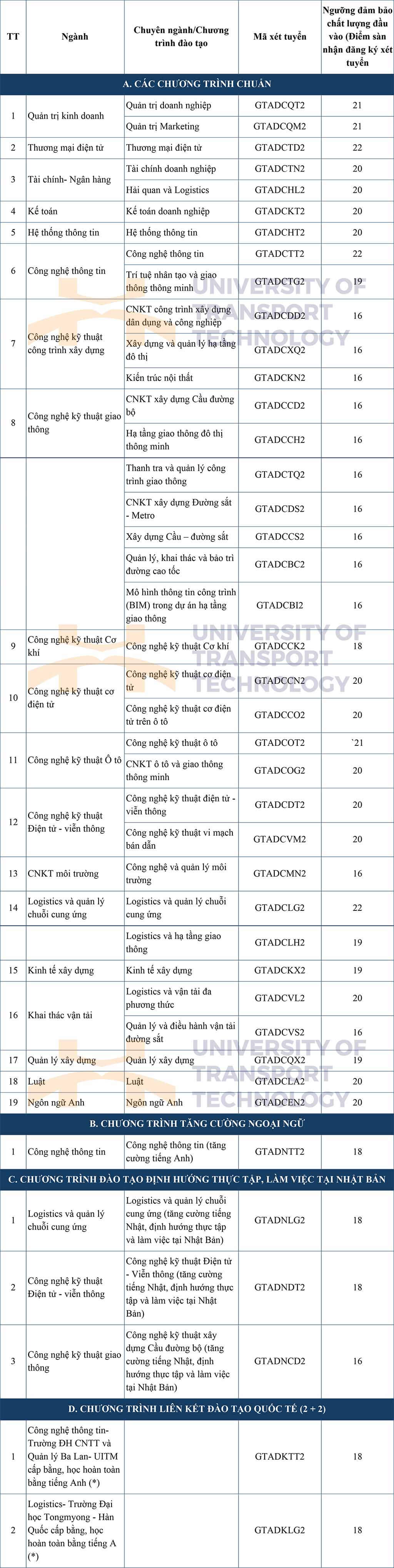 Điểm chuẩn Đại học Công nghệ Giao thông Vận tải 2024 (2023, 2022, ...)