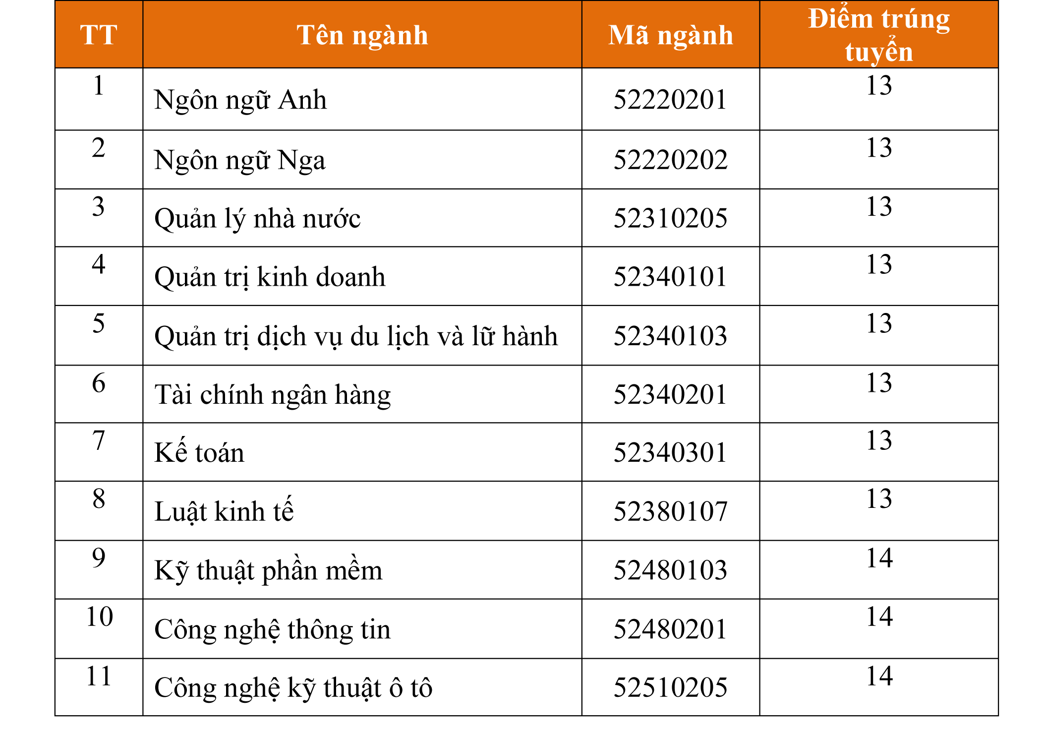 Điểm chuẩn Đại học Công nghệ và Quản lý Hữu nghị 2024 (2023, 2022, ...)