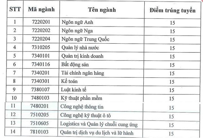 Điểm chuẩn Đại học Công nghệ và Quản lý Hữu nghị 2024 (2023, 2022, ...)