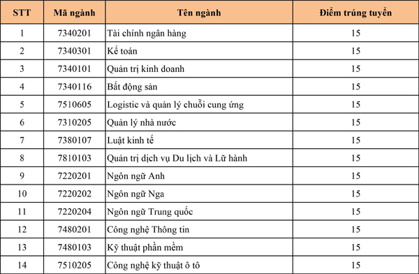 Điểm chuẩn Đại học Công nghệ và Quản lý Hữu nghị 2024 (2023, 2022, ...)