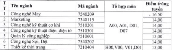 Điểm chuẩn Đại học Công nghiệp Dệt may Hà Nội 2024 (2023, 2022, ...)