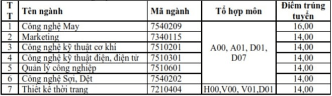 Điểm chuẩn Đại học Công nghiệp Dệt may Hà Nội 2024 (2023, 2022, ...)