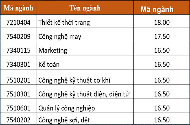 Điểm chuẩn Đại học Công nghiệp Dệt may Hà Nội 2024 (2023, 2022, ...)